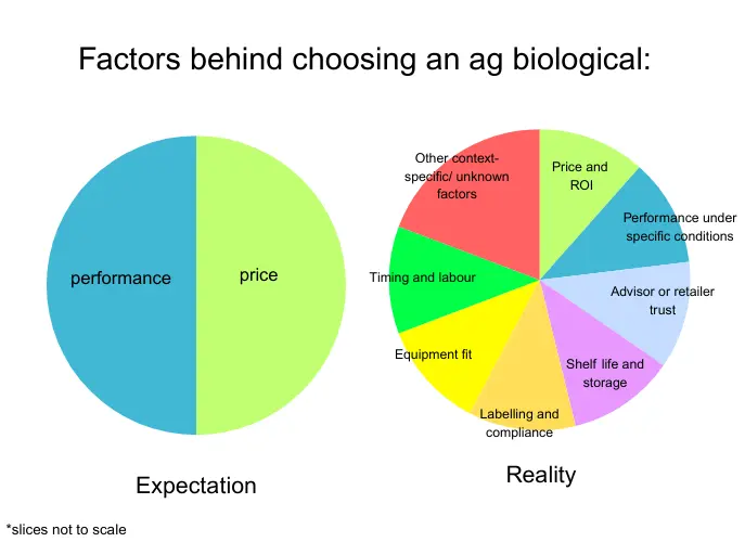 Biologicals marketing to farmers is concept selling, not product selling biologicals adoption